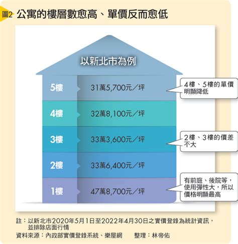 高低樓層價差|房市解碼！不同樓層價差多少才合理？ 